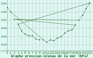 Courbe de la pression atmosphrique pour Suolovuopmi Lulit