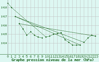 Courbe de la pression atmosphrique pour Creil (60)