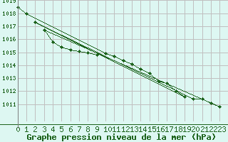 Courbe de la pression atmosphrique pour Aberdaron