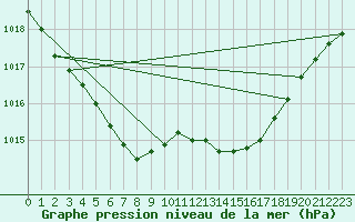 Courbe de la pression atmosphrique pour Le Mesnil-Esnard (76)