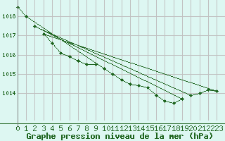 Courbe de la pression atmosphrique pour Wittering