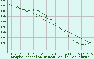 Courbe de la pression atmosphrique pour Wien Unterlaa