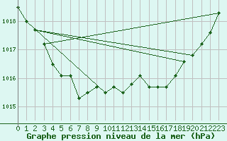 Courbe de la pression atmosphrique pour Kleine-Brogel (Be)