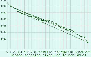 Courbe de la pression atmosphrique pour Tammisaari Jussaro