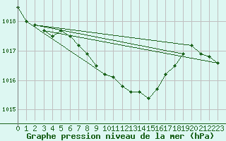 Courbe de la pression atmosphrique pour Leibstadt