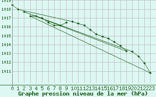 Courbe de la pression atmosphrique pour Clermont de l