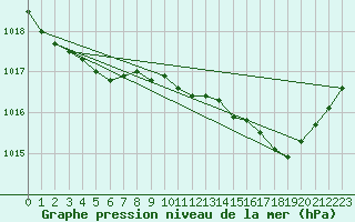 Courbe de la pression atmosphrique pour Lignerolles (03)