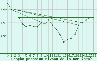 Courbe de la pression atmosphrique pour Grimentz (Sw)