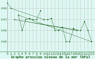 Courbe de la pression atmosphrique pour Bejaia