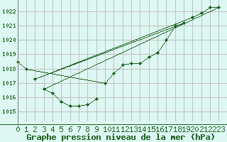 Courbe de la pression atmosphrique pour Essen