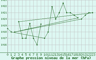 Courbe de la pression atmosphrique pour Pudahuel