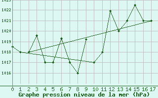 Courbe de la pression atmosphrique pour Pudahuel