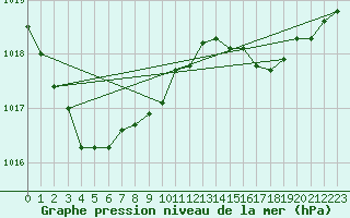 Courbe de la pression atmosphrique pour Saint-Brevin (44)