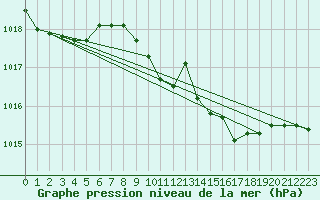 Courbe de la pression atmosphrique pour Lahr (All)