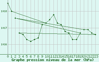 Courbe de la pression atmosphrique pour Brzins (38)