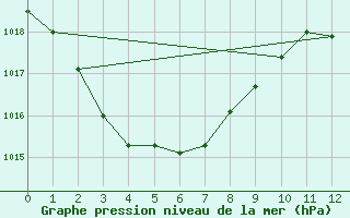 Courbe de la pression atmosphrique pour Low Isles