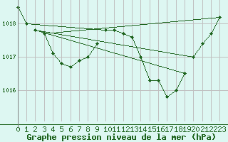 Courbe de la pression atmosphrique pour Lhospitalet (46)