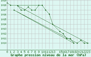 Courbe de la pression atmosphrique pour El Oued