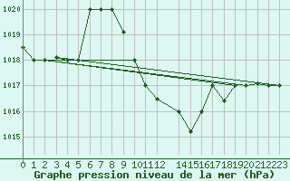 Courbe de la pression atmosphrique pour Aqaba Airport