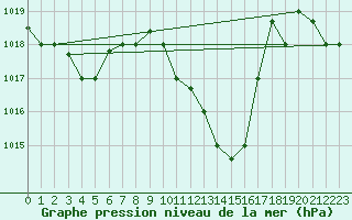 Courbe de la pression atmosphrique pour Kairouan