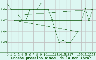 Courbe de la pression atmosphrique pour Kairouan