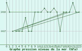 Courbe de la pression atmosphrique pour Ovar / Maceda