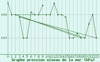 Courbe de la pression atmosphrique pour Ovar / Maceda