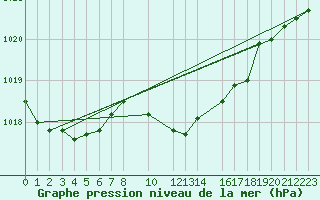 Courbe de la pression atmosphrique pour Boizenburg