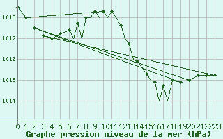 Courbe de la pression atmosphrique pour Gibraltar (UK)
