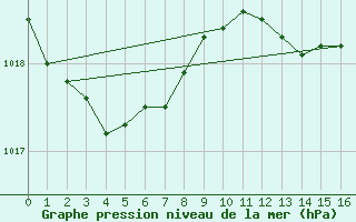 Courbe de la pression atmosphrique pour Bulson (08)