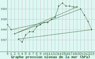 Courbe de la pression atmosphrique pour Vaestmarkum