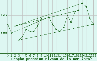 Courbe de la pression atmosphrique pour Zumaya Faro