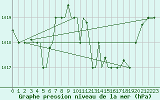 Courbe de la pression atmosphrique pour Aktion Airport