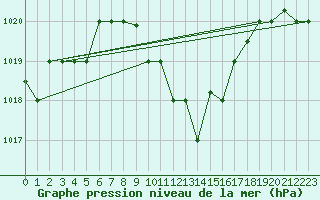 Courbe de la pression atmosphrique pour Balikesir