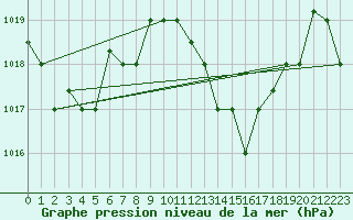 Courbe de la pression atmosphrique pour Al Hoceima