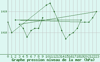 Courbe de la pression atmosphrique pour Ambrieu (01)