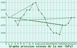 Courbe de la pression atmosphrique pour Touggourt
