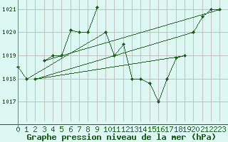Courbe de la pression atmosphrique pour Gafsa