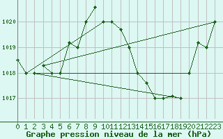 Courbe de la pression atmosphrique pour Hassi-Messaoud