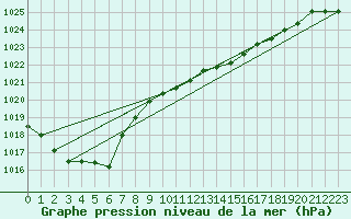 Courbe de la pression atmosphrique pour Melle (Be)