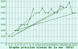 Courbe de la pression atmosphrique pour Decimomannu