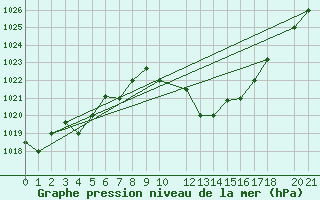 Courbe de la pression atmosphrique pour Gafsa