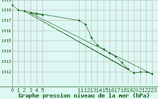 Courbe de la pression atmosphrique pour L