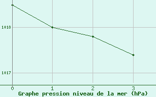 Courbe de la pression atmosphrique pour Kittila Sammaltunturi