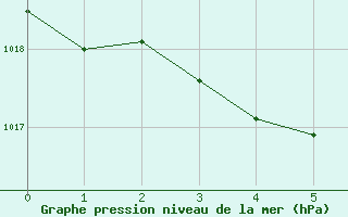 Courbe de la pression atmosphrique pour Weinbiet