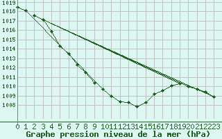 Courbe de la pression atmosphrique pour Holmon