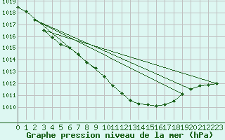 Courbe de la pression atmosphrique pour Hultsfred Swedish Air Force Base