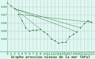 Courbe de la pression atmosphrique pour Drumalbin