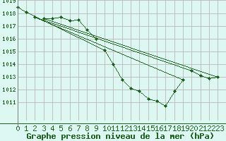 Courbe de la pression atmosphrique pour Cevio (Sw)