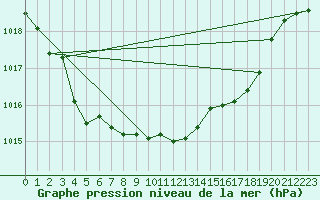 Courbe de la pression atmosphrique pour Wittering